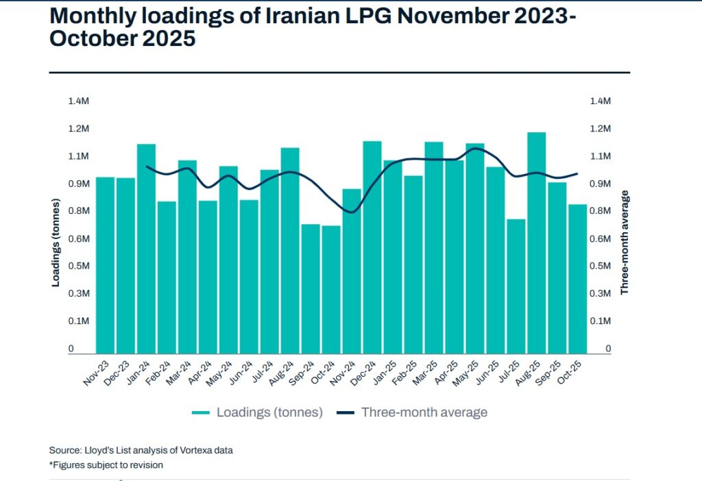 صادرات ماهانه گاز مایع ایران