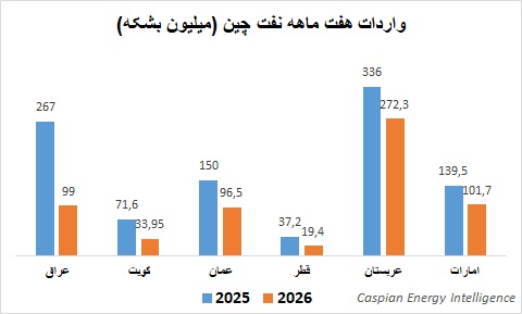Gulf China oil exportFa